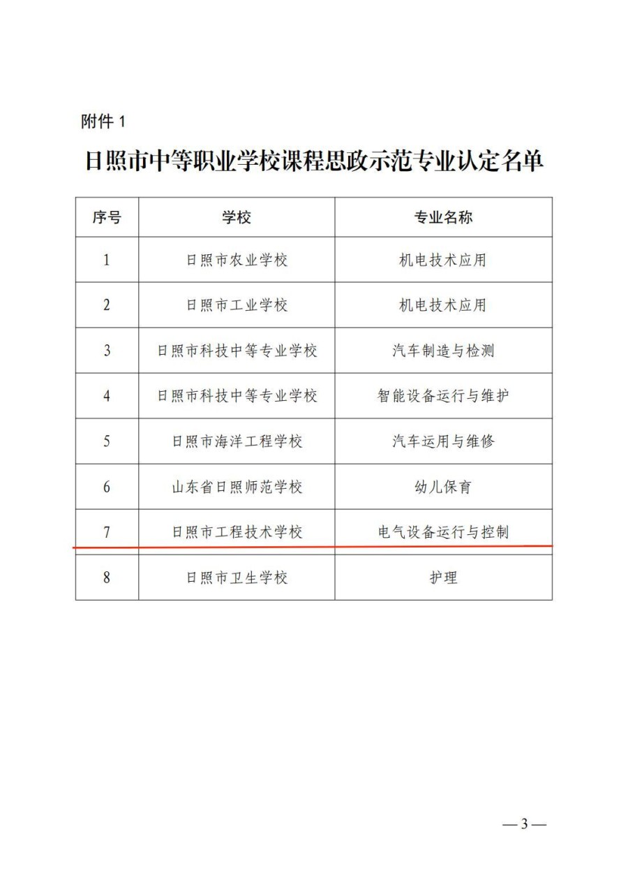 日教函〔2024〕47號(hào)關(guān)于公布全市中職學(xué)校課程思政示范專業(yè)及思政課教學(xué)創(chuàng)新團(tuán)隊(duì)立項(xiàng)建設(shè)結(jié)果的通知(1)_02.jpg